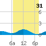 Niles Channel Bridge tide chart for Sunday, July 31, 2022