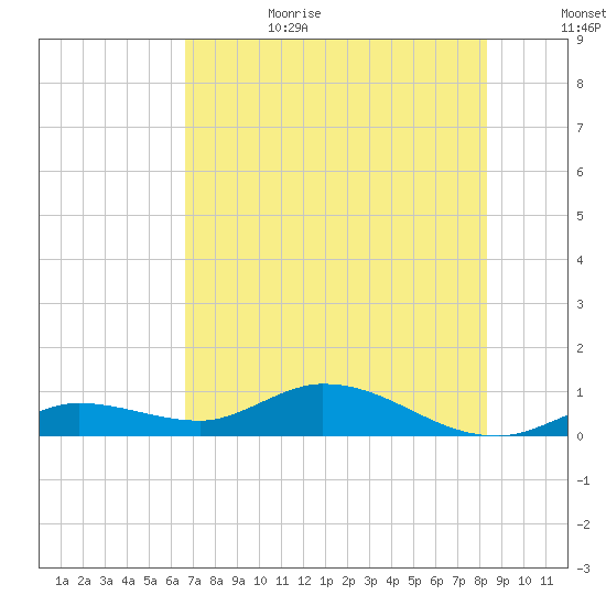 Niles Channel Bridge tide chart for Sunday, July 3, 2022