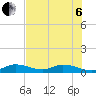 Niles Channel Bridge tide chart for Wednesday, July 6, 2022