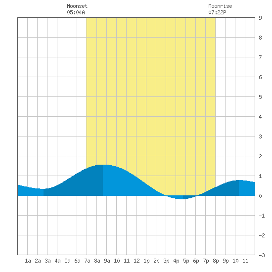 Niles Channel Bridge tide chart for Wednesday, August 10, 2022