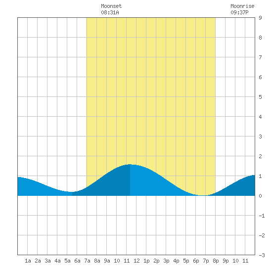 Niles Channel Bridge tide chart for Saturday, August 13, 2022