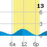 Niles Channel Bridge tide chart for Saturday, August 13, 2022