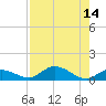 Niles Channel Bridge tide chart for Sunday, August 14, 2022