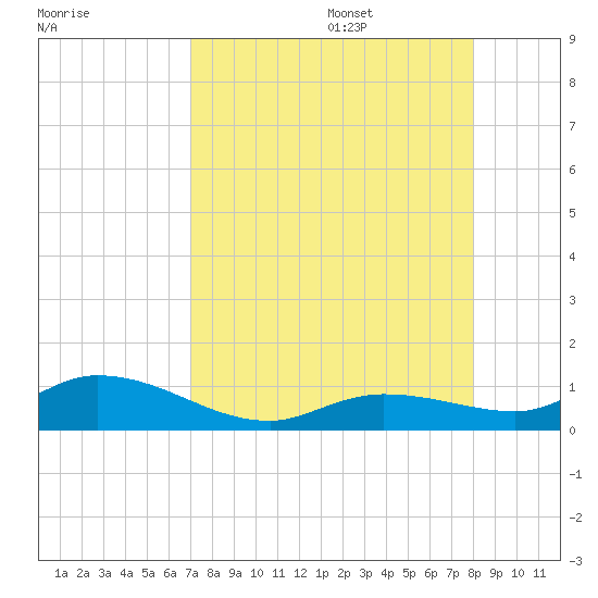 Niles Channel Bridge tide chart for Thursday, August 18, 2022