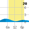 Niles Channel Bridge tide chart for Saturday, August 20, 2022