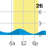 Niles Channel Bridge tide chart for Friday, August 26, 2022
