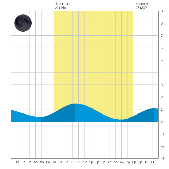 Niles Channel Bridge tide chart for Saturday, August 27, 2022