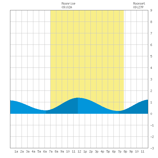 Niles Channel Bridge tide chart for Monday, August 29, 2022