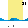 Niles Channel Bridge tide chart for Monday, August 29, 2022