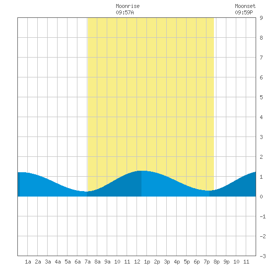 Niles Channel Bridge tide chart for Tuesday, August 30, 2022