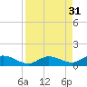 Niles Channel Bridge tide chart for Wednesday, August 31, 2022