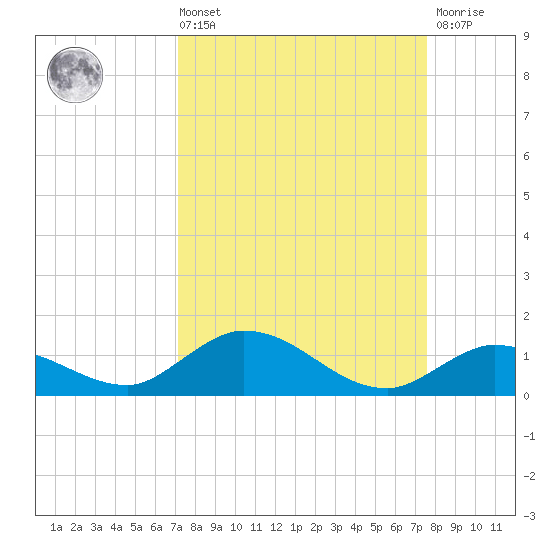 Niles Channel Bridge tide chart for Saturday, September 10, 2022