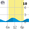 Niles Channel Bridge tide chart for Saturday, September 10, 2022