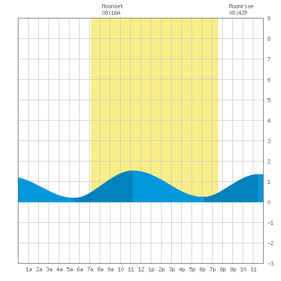 Niles Channel Bridge tide chart for Sunday, September 11, 2022