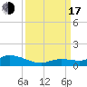 Niles Channel Bridge tide chart for Saturday, September 17, 2022