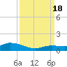 Niles Channel Bridge tide chart for Sunday, September 18, 2022