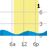 Niles Channel Bridge tide chart for Thursday, September 1, 2022