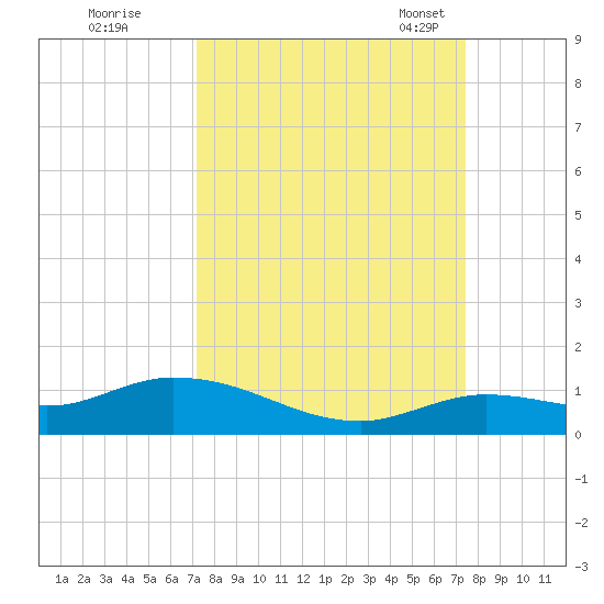 Niles Channel Bridge tide chart for Tuesday, September 20, 2022