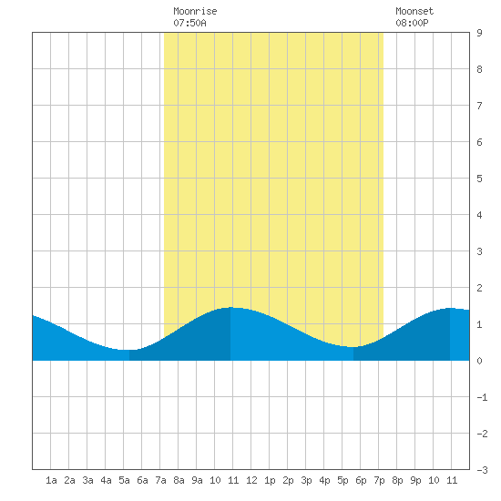 Niles Channel Bridge tide chart for Monday, September 26, 2022