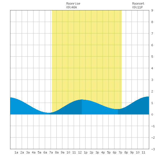 Niles Channel Bridge tide chart for Wednesday, September 28, 2022