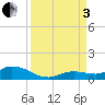 Niles Channel Bridge tide chart for Saturday, September 3, 2022