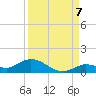 Niles Channel Bridge tide chart for Wednesday, September 7, 2022