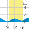 Niles Channel Bridge tide chart for Tuesday, October 11, 2022
