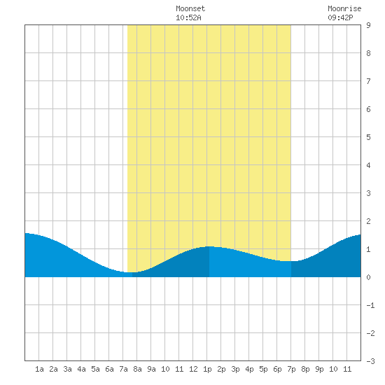Niles Channel Bridge tide chart for Thursday, October 13, 2022