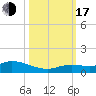 Niles Channel Bridge tide chart for Monday, October 17, 2022