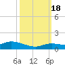 Niles Channel Bridge tide chart for Tuesday, October 18, 2022