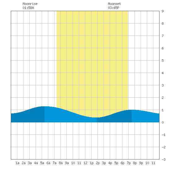Niles Channel Bridge tide chart for Wednesday, October 19, 2022