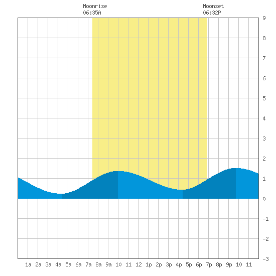 Niles Channel Bridge tide chart for Monday, October 24, 2022