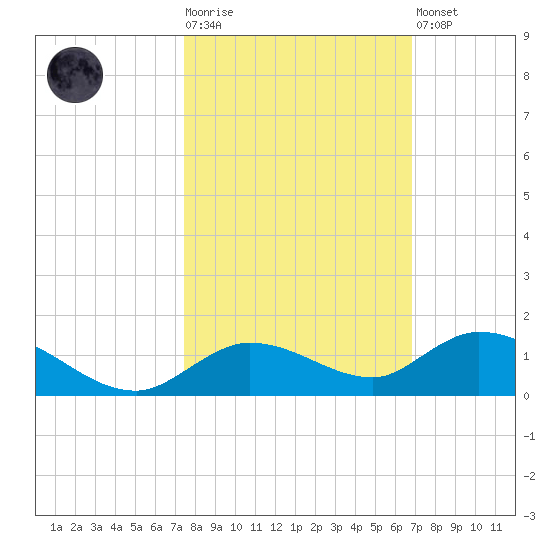 Niles Channel Bridge tide chart for Tuesday, October 25, 2022