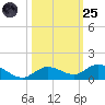 Niles Channel Bridge tide chart for Tuesday, October 25, 2022