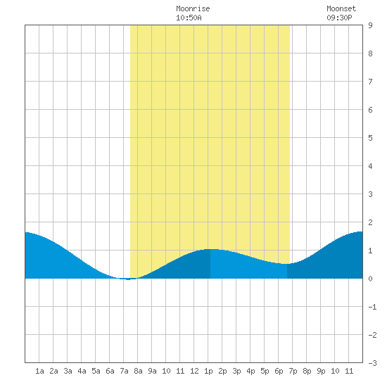 Niles Channel Bridge tide chart for Friday, October 28, 2022