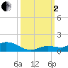 Niles Channel Bridge tide chart for Sunday, October 2, 2022