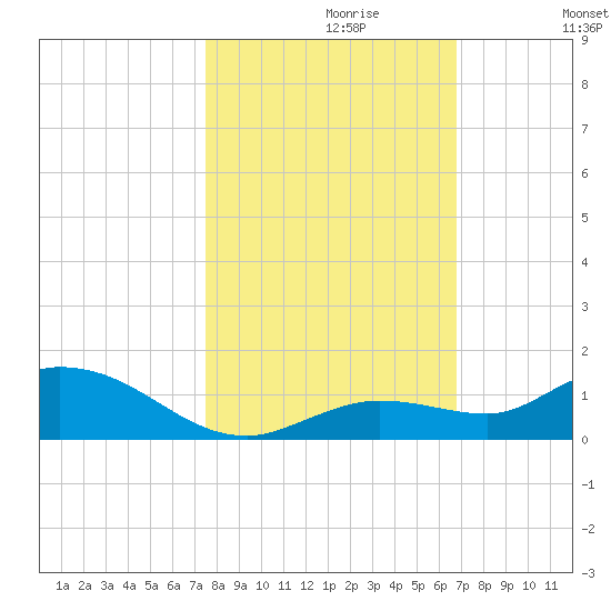 Niles Channel Bridge tide chart for Sunday, October 30, 2022