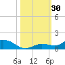 Niles Channel Bridge tide chart for Sunday, October 30, 2022