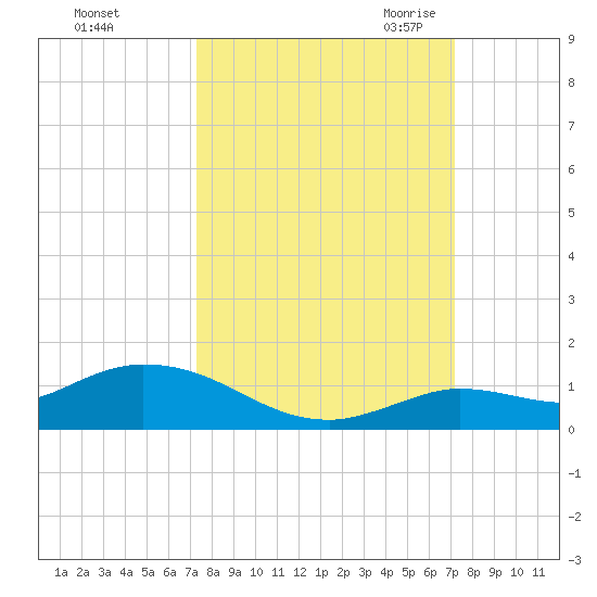 Niles Channel Bridge tide chart for Tuesday, October 4, 2022