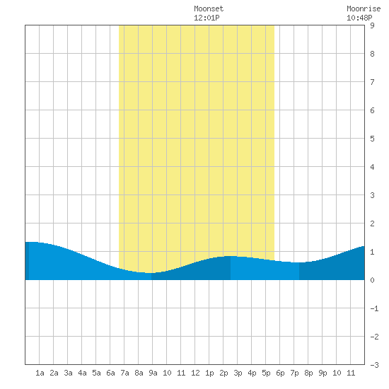 Niles Channel Bridge tide chart for Monday, November 14, 2022