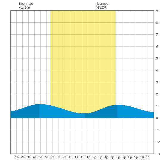 Niles Channel Bridge tide chart for Friday, November 18, 2022
