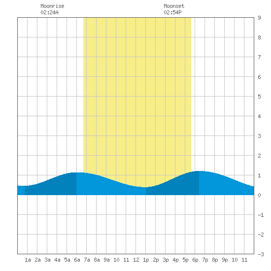 Niles Channel Bridge tide chart for Saturday, November 19, 2022