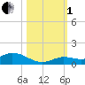 Niles Channel Bridge tide chart for Tuesday, November 1, 2022