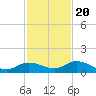 Niles Channel Bridge tide chart for Sunday, November 20, 2022