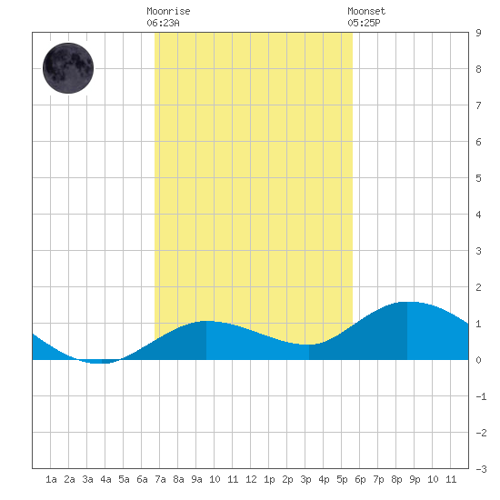 Niles Channel Bridge tide chart for Wednesday, November 23, 2022