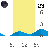 Niles Channel Bridge tide chart for Wednesday, November 23, 2022