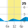 Niles Channel Bridge tide chart for Friday, November 25, 2022