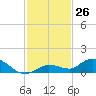 Niles Channel Bridge tide chart for Saturday, November 26, 2022