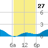 Niles Channel Bridge tide chart for Sunday, November 27, 2022