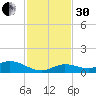 Niles Channel Bridge tide chart for Wednesday, November 30, 2022